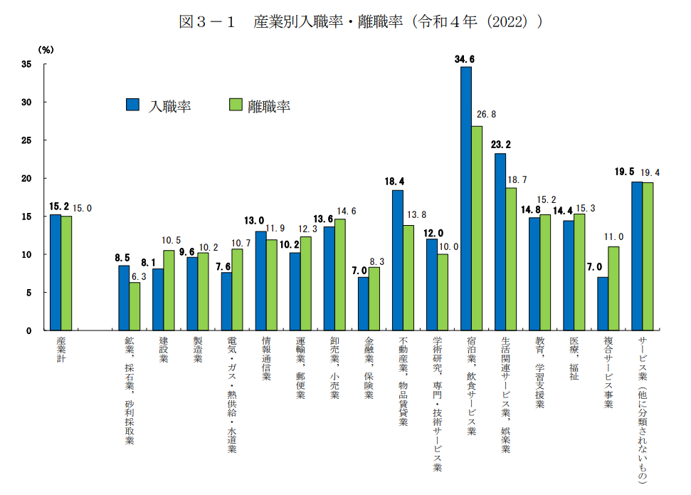 産業別入職率・離職率(令和４年(2022))